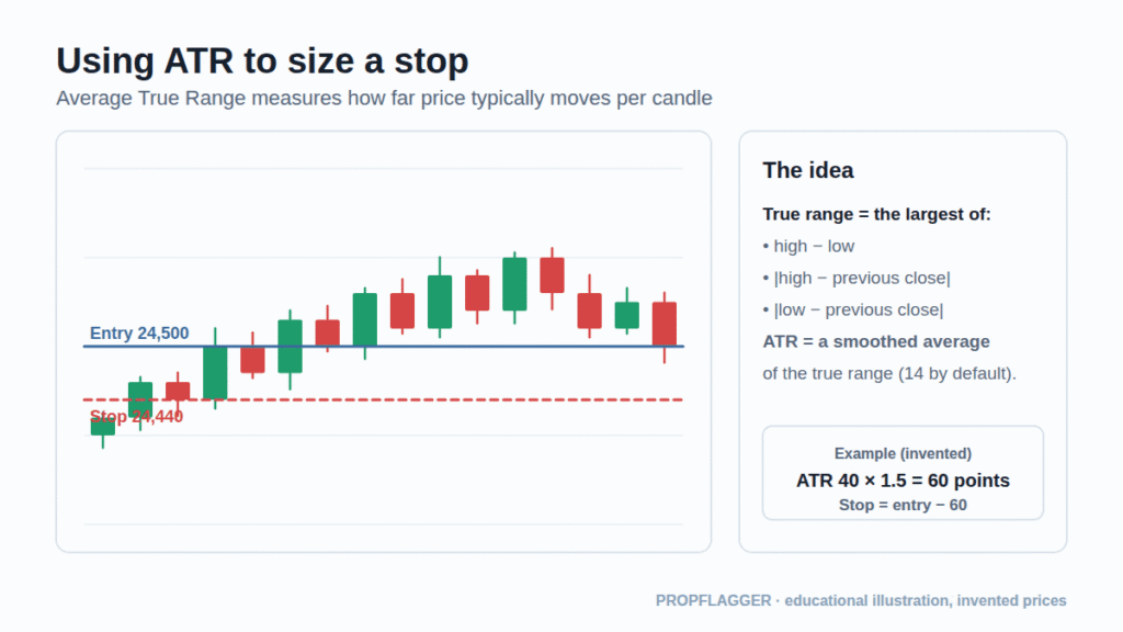 Candlestick chart with an entry and a stop placed one and a half ATR away, plus the true range definition
