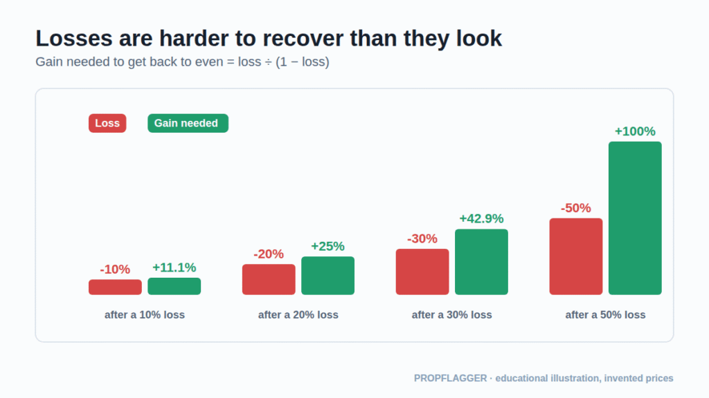 Bar chart showing the gain needed to recover from losses of 10, 20, 30 and 50 percent