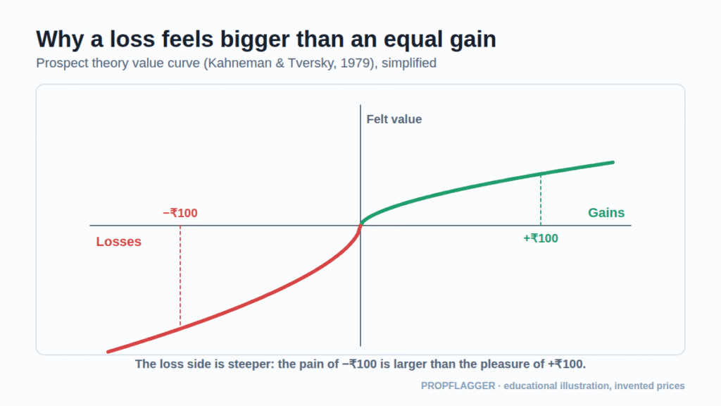 Prospect theory value curve showing losses steeper than gains
