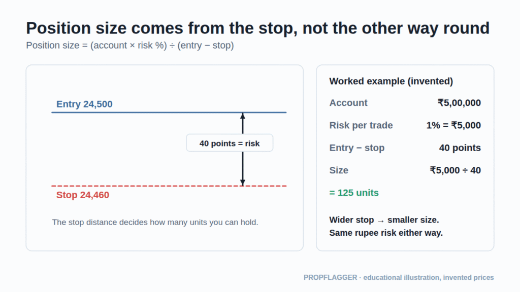Diagram of entry and stop lines with a worked position-size example risking 1% of a 5 lakh account