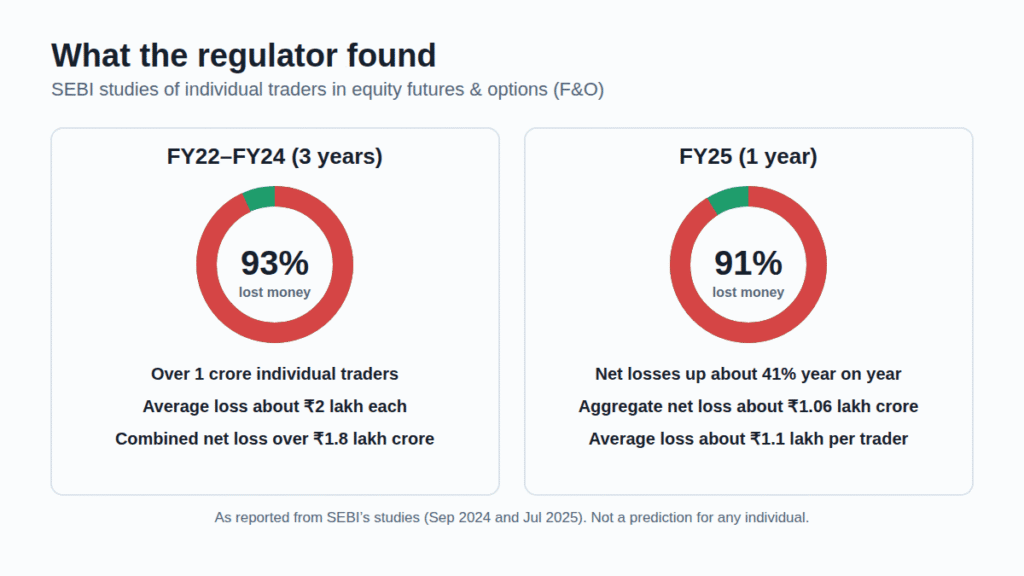 Two donut charts showing 93 percent of individual F&O traders lost money in FY22 to FY24 and 91 percent in FY25