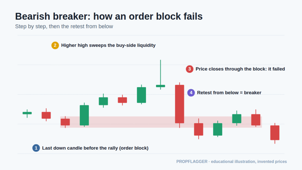 Chart showing a bullish order block failing, price breaking below it and the old block being retested as a bearish breaker