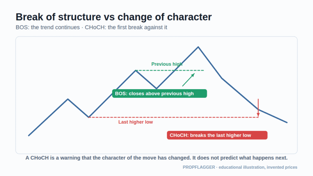 Diagram showing a break of structure above a previous high and a change of character below the last higher low