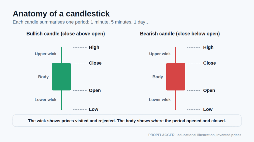 Diagram of a bullish and a bearish candlestick with open, high, low, close, body and wicks labelled