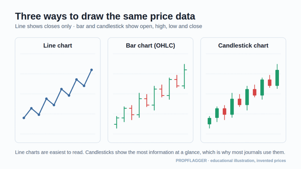 The same ten price points drawn as a line chart, an OHLC bar chart and a candlestick chart