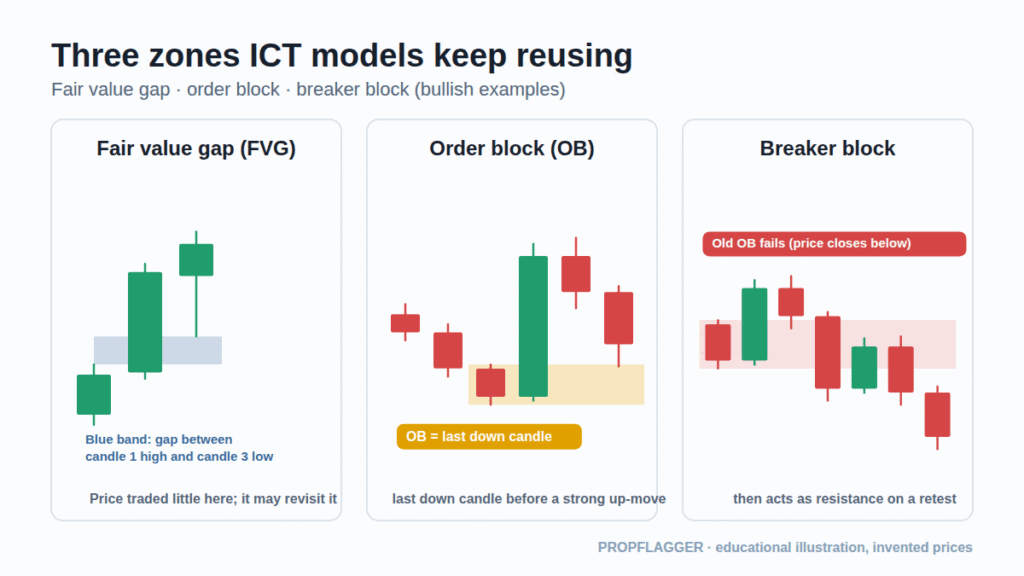 Three small charts showing a fair value gap, an order block and a breaker block