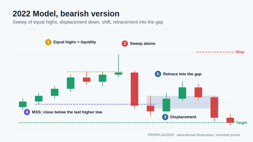 Bearish example of the 2022 Model with equal highs swept, displacement down, a market structure shift and a retracement into a fair value gap