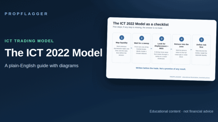ICT 2022 Model Explained: Sweep, Displacement, MSS and FVG Entry (featured illustration)