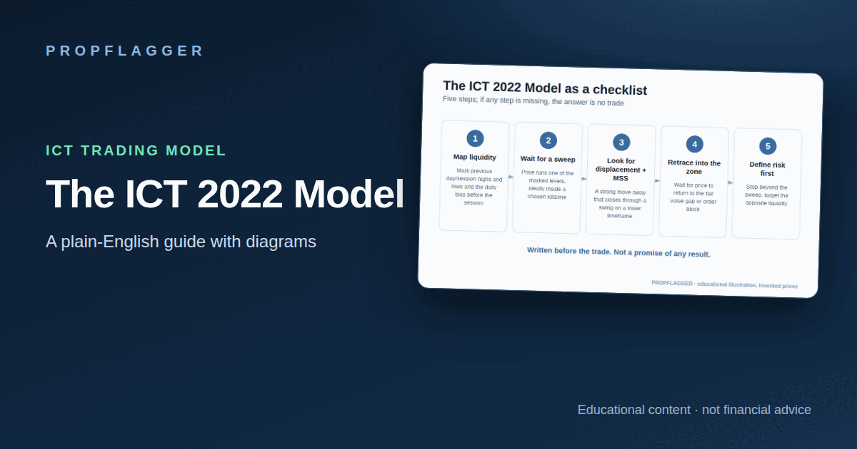 ICT 2022 Model Explained: Sweep, Displacement, MSS and FVG Entry (featured illustration)