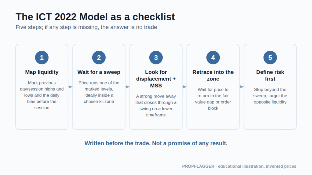 Five-step checklist of the ICT 2022 Model: map liquidity, wait for a sweep, displacement and MSS, retrace into the zone, define risk