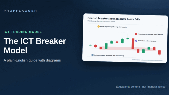 ICT Breaker Block Model Explained: When an Order Block Fails (featured illustration)