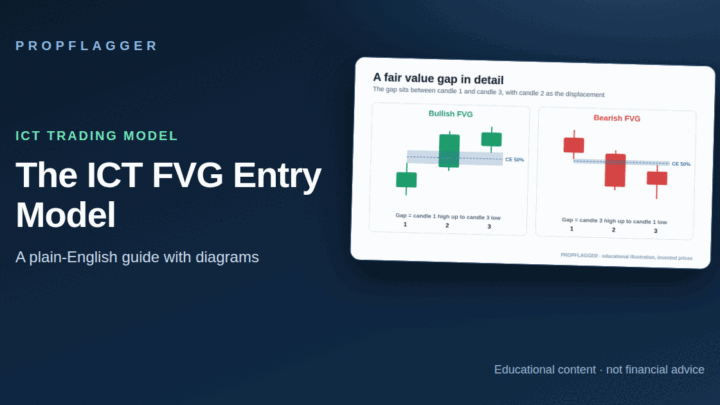 ICT Fair Value Gap (FVG) Entry Explained: The Three-Candle Imbalance (featured illustration)