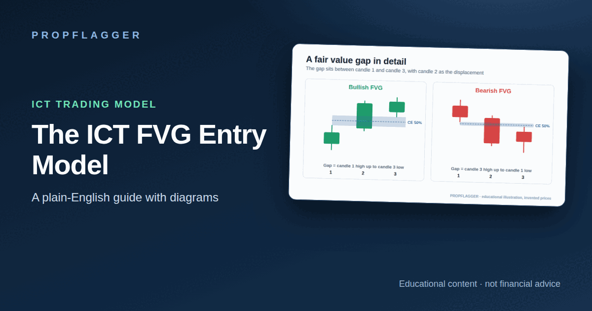 ICT Fair Value Gap (FVG) Entry Explained: The Three-Candle Imbalance (featured illustration)