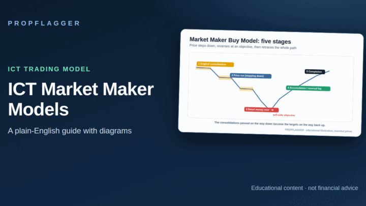 ICT Market Maker Buy and Sell Models Explained: The Five Stages (featured illustration)