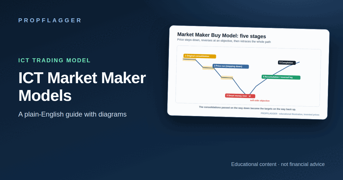 ICT Market Maker Buy and Sell Models Explained: The Five Stages (featured illustration)
