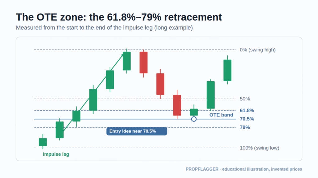 Fibonacci retracement of an up-move with the 61.8 to 79 percent optimal trade entry band highlighted and 70.5 percent marked