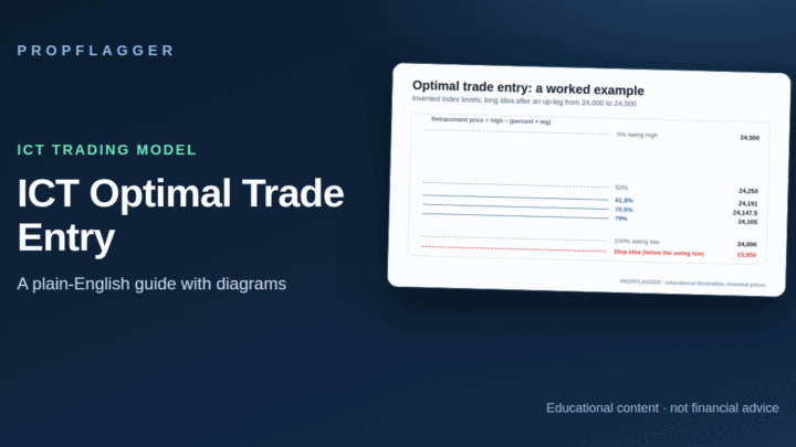 ICT Optimal Trade Entry (OTE) Explained: The 61.8%–79% Retracement (featured illustration)