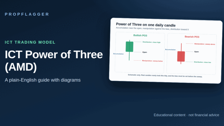 ICT Power of Three (AMD) Explained: Accumulation, Manipulation, Distribution (featured illustration)