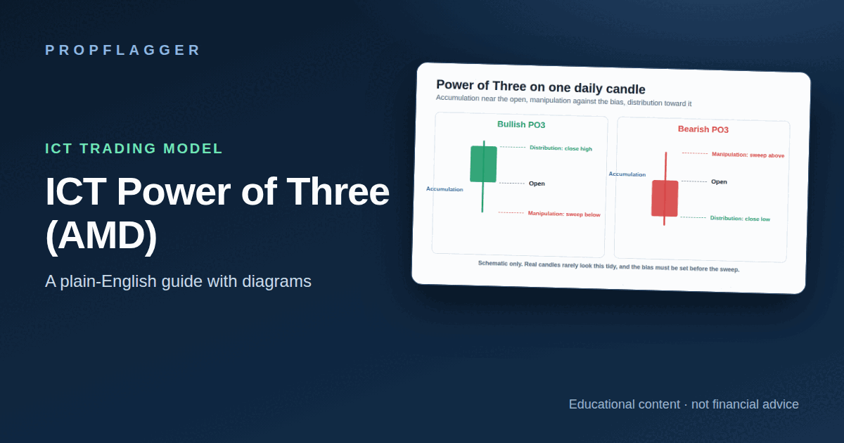 ICT Power of Three (AMD) Explained: Accumulation, Manipulation, Distribution (featured illustration)