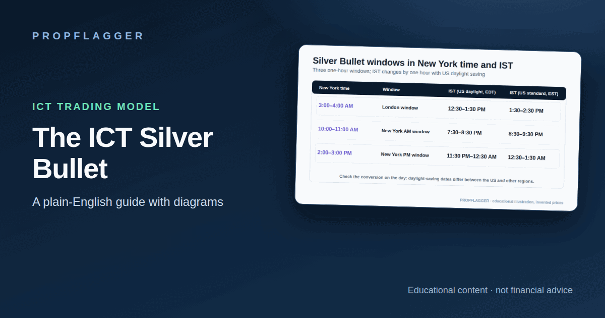 ICT Silver Bullet Explained: The Three One-Hour Windows (With IST Times) (featured illustration)