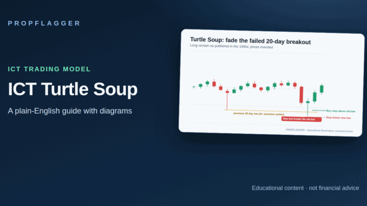 ICT Turtle Soup Explained: Trading the Failed Breakout (featured illustration)