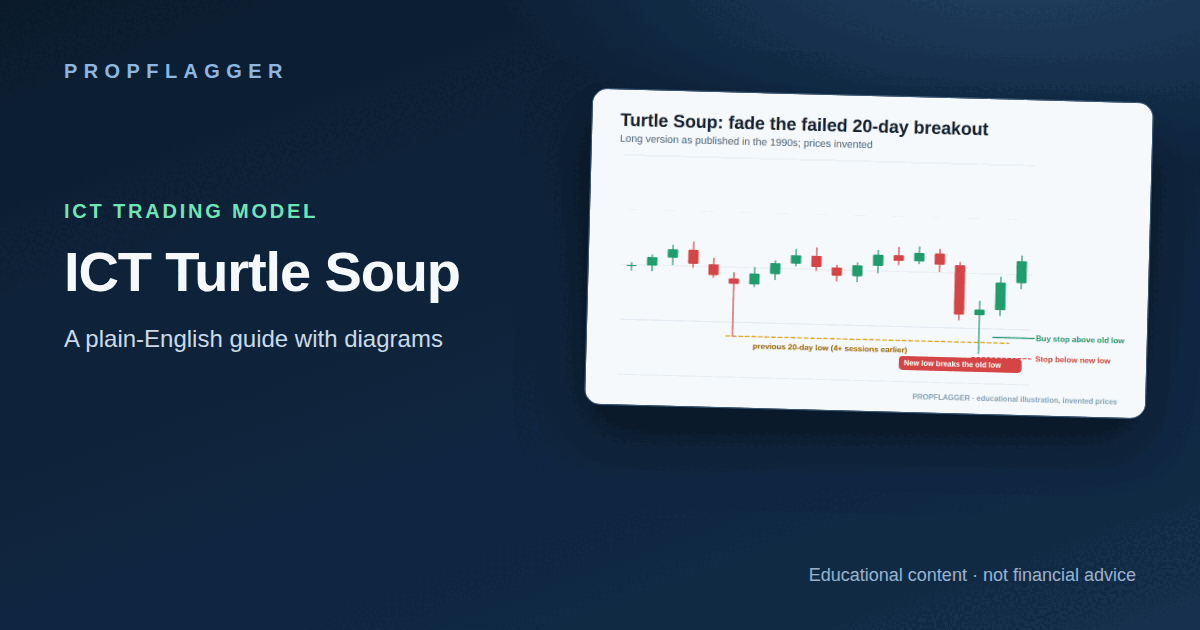 ICT Turtle Soup Explained: Trading the Failed Breakout (featured illustration)