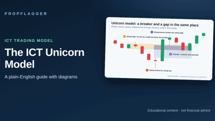 ICT Unicorn Model Explained: Breaker Block Plus Fair Value Gap (featured illustration)