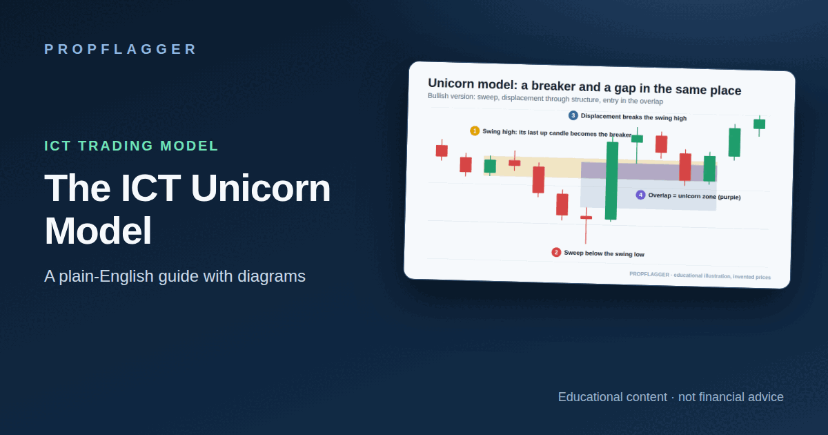 ICT Unicorn Model Explained: Breaker Block Plus Fair Value Gap (featured illustration)
