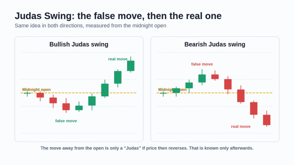 Two small charts showing a bullish Judas swing that dips below the midnight open and reverses up, and a bearish one that spikes above and falls