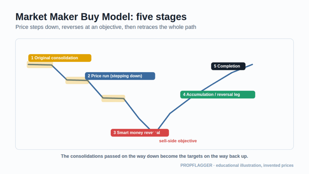 Chart of the market maker buy model showing original consolidation, a price run lower, smart money reversal, accumulation and completion at the target