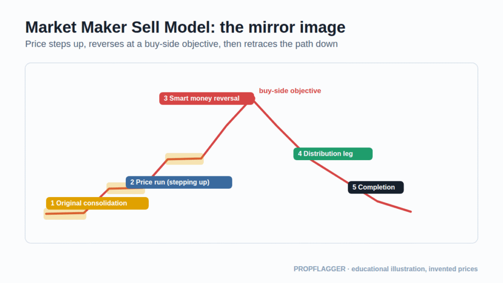 Mirror image of the market maker model for the sell side, with distribution at the top and completion lower