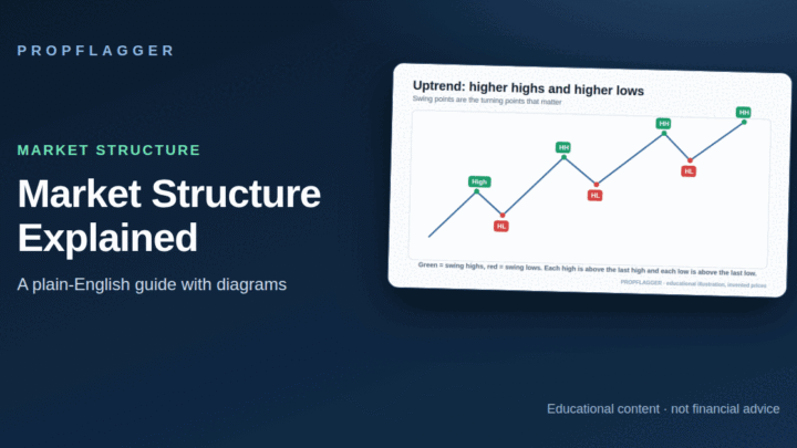 Market Structure Explained: Highs, Lows, BOS and CHoCH (featured illustration)