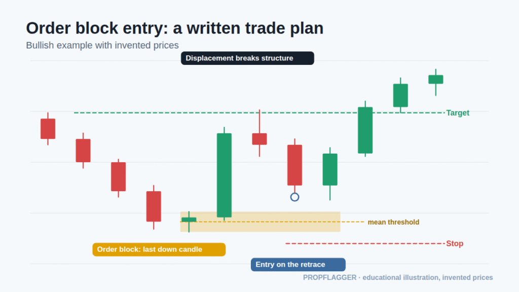 Chart showing a bullish order block before a displacement, with a limit entry in the block, the stop below it and the target at prior liquidity