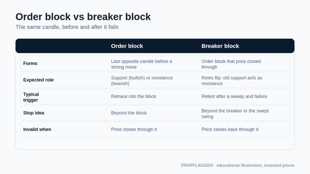 Side-by-side diagram comparing an order block that holds with a breaker block that has failed and flipped