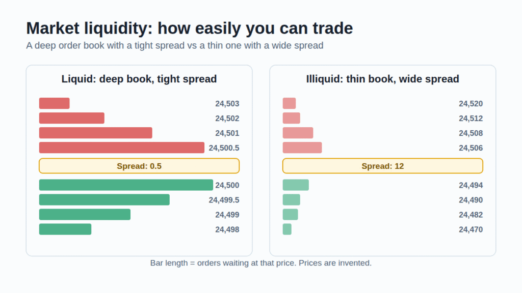 Two order books side by side: a deep book with a tight spread and a thin book with a wide spread