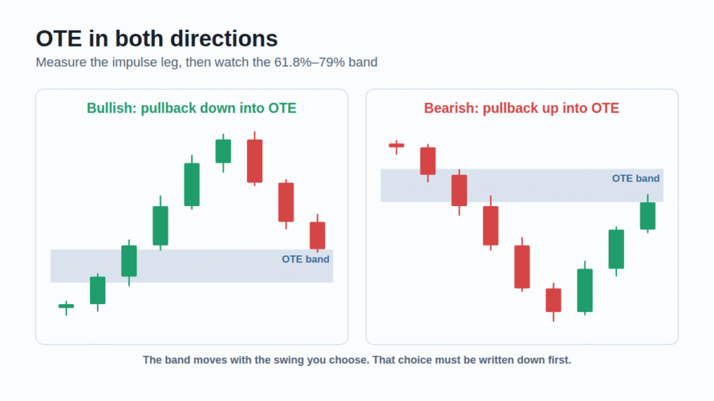 Two charts showing the OTE band after an up-move and after a down-move