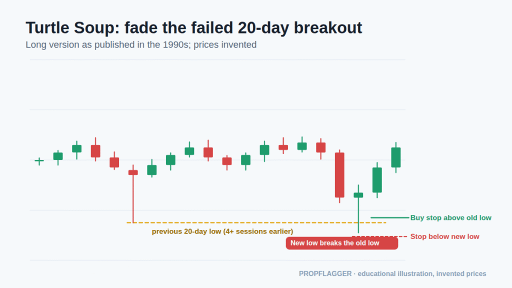 Chart of a new 20-day low breaking the old low and price closing back above it, with the buy stop and the protective stop marked