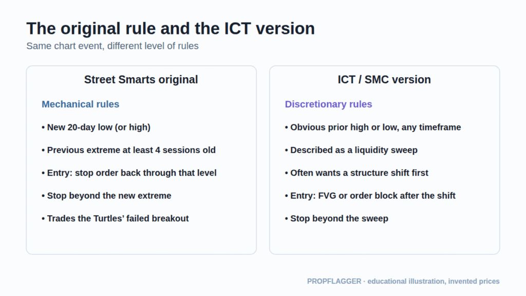 Side-by-side comparison of the original Street Smarts Turtle Soup rules and the ICT liquidity sweep version