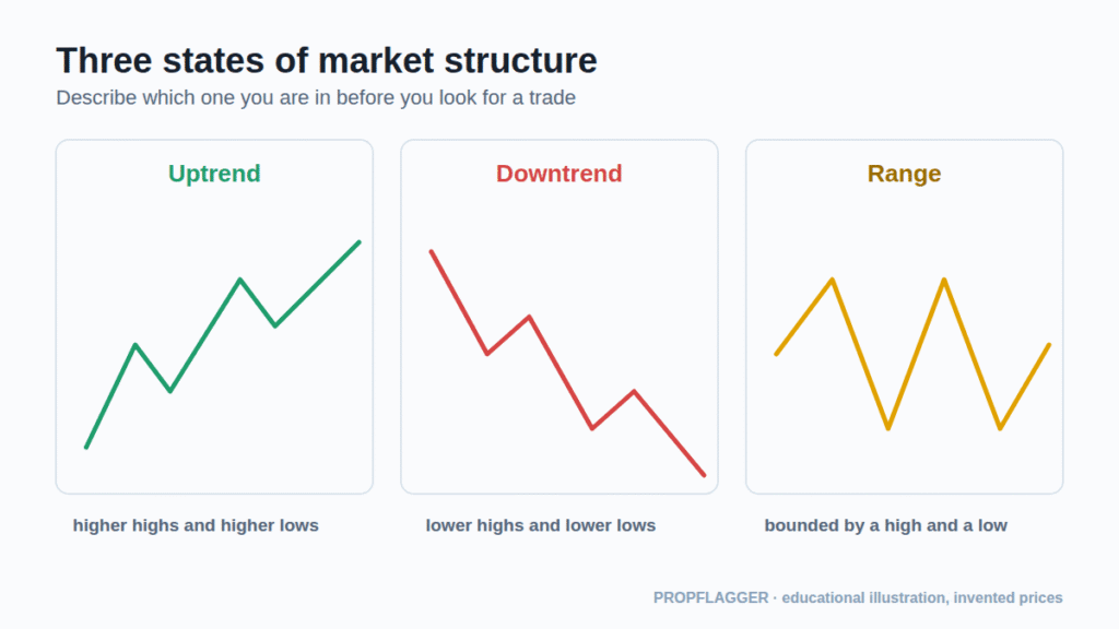 Three small charts showing an uptrend, a downtrend and a range