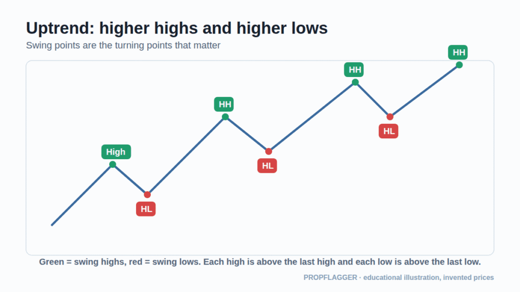 Line chart of an uptrend with higher highs and higher lows labelled