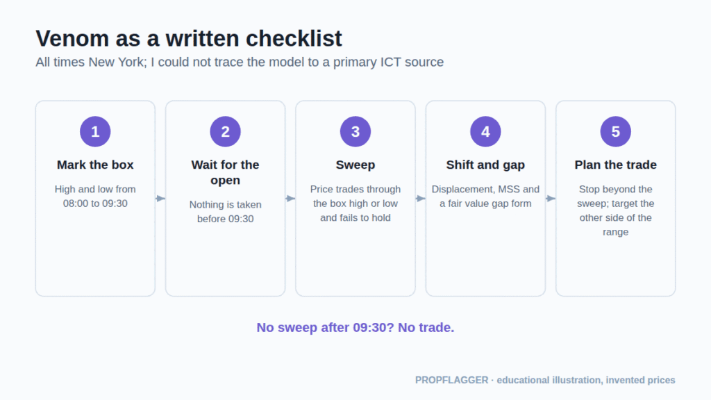 Checklist for the Venom model covering the box, the sweep, the reversal and the stop and target